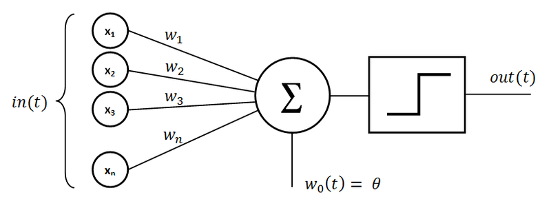 Przykład sztucznej sieci neuronowej rozpisanej na schemacie rysunkowym.