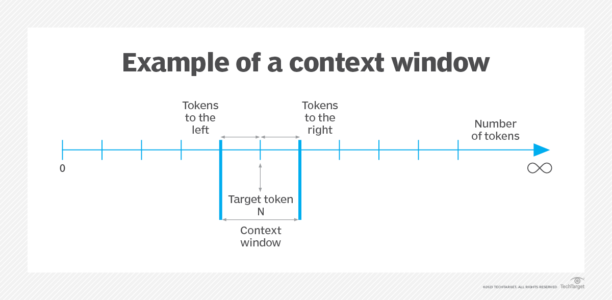 Schemat przykładu okna kontekstowego, które jest pojęciem z dziedziny sztucznej inteligencji.