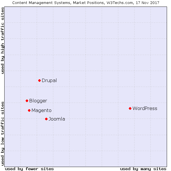 Content management services sorted by popularity. Image contains Drupal,Wordpress and Joomla among the others