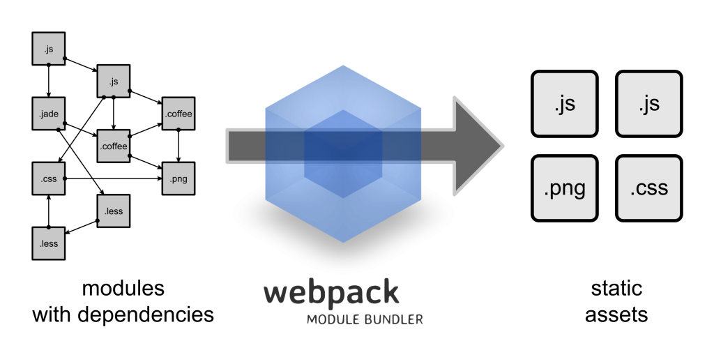 Schemat wyjaśniający proces optymalizacji zasobów przy użyciu statycznego bundlera modułów Webpack