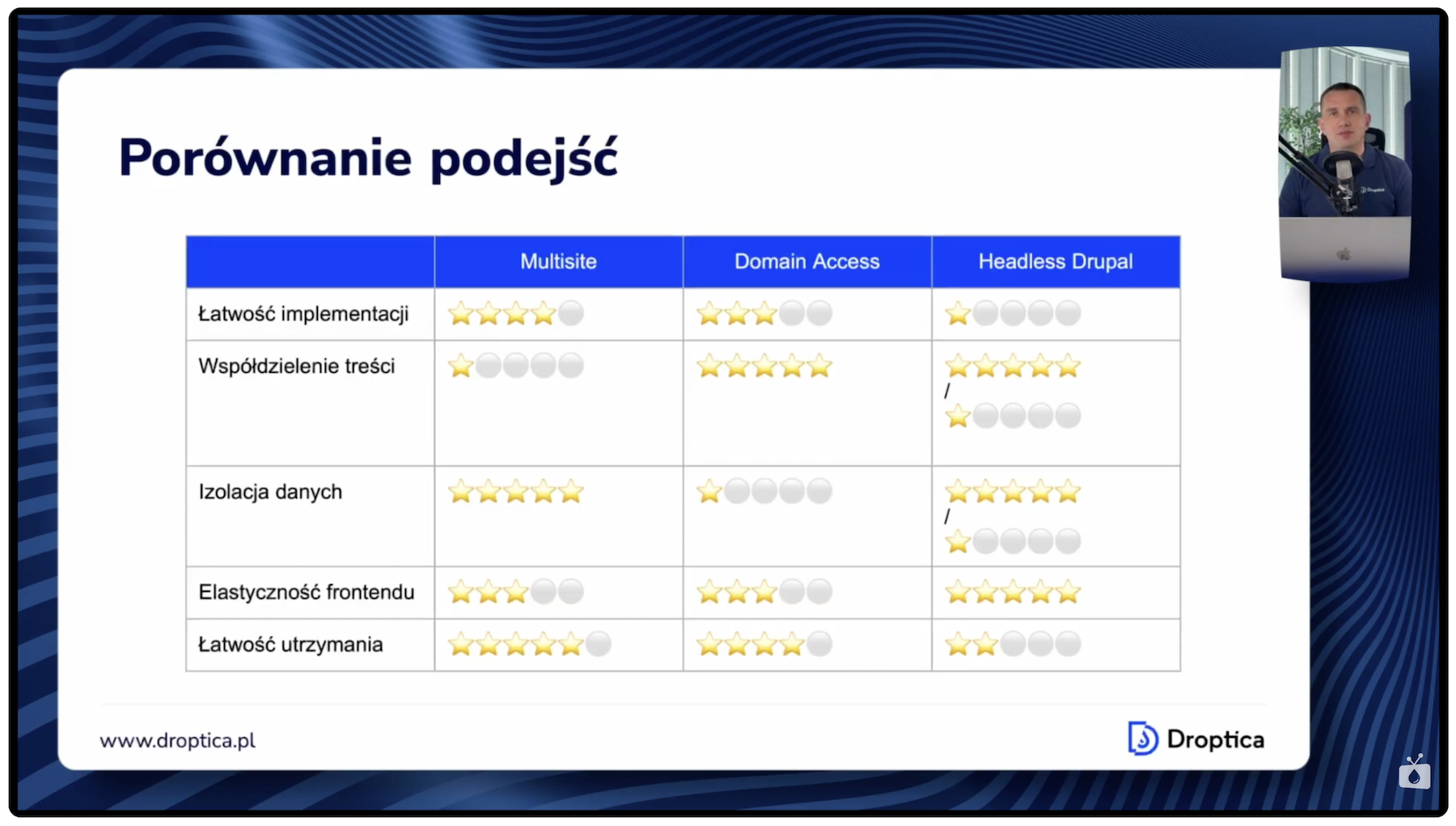 Grafika 05 Drupal i wiele domen