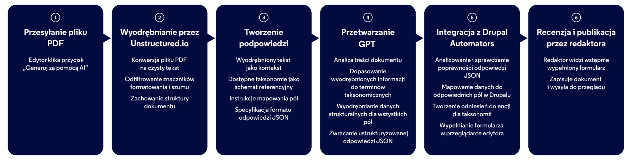 Graficzna prezentacja procesu przetwarzania treści z AI na platformie BetterRegulation. 