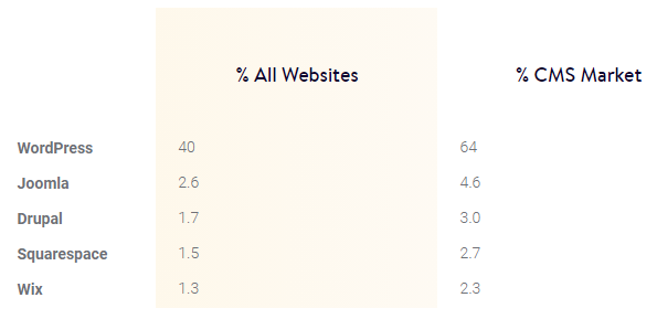 Udział w rynku najpopularniejszych systemów CMS