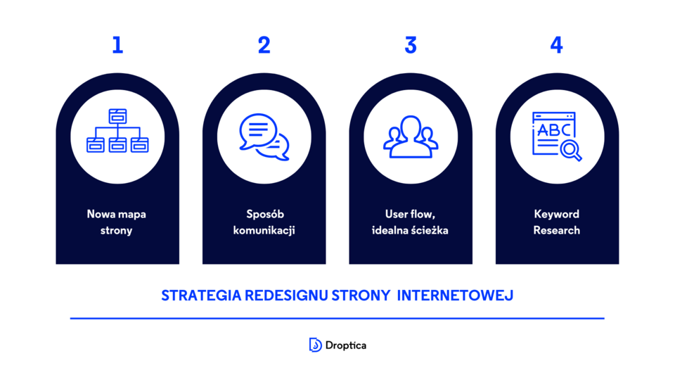 Strategia redesignu strony obejmuje nową mapę strony, komunikację, user flow i keyword research.