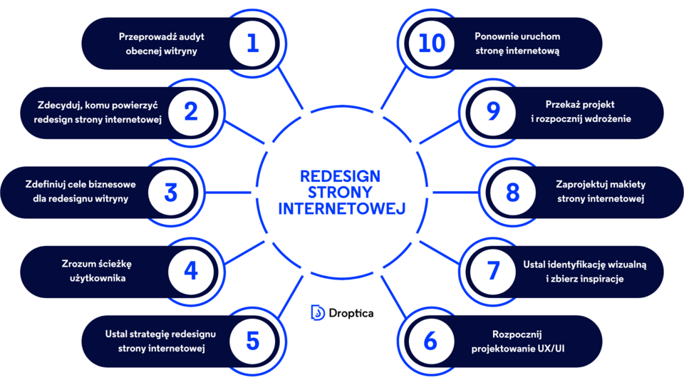 Redesign strony internetowej to proces obejmujący m.in. audyt obecnej witryny i ustalanie strategii.