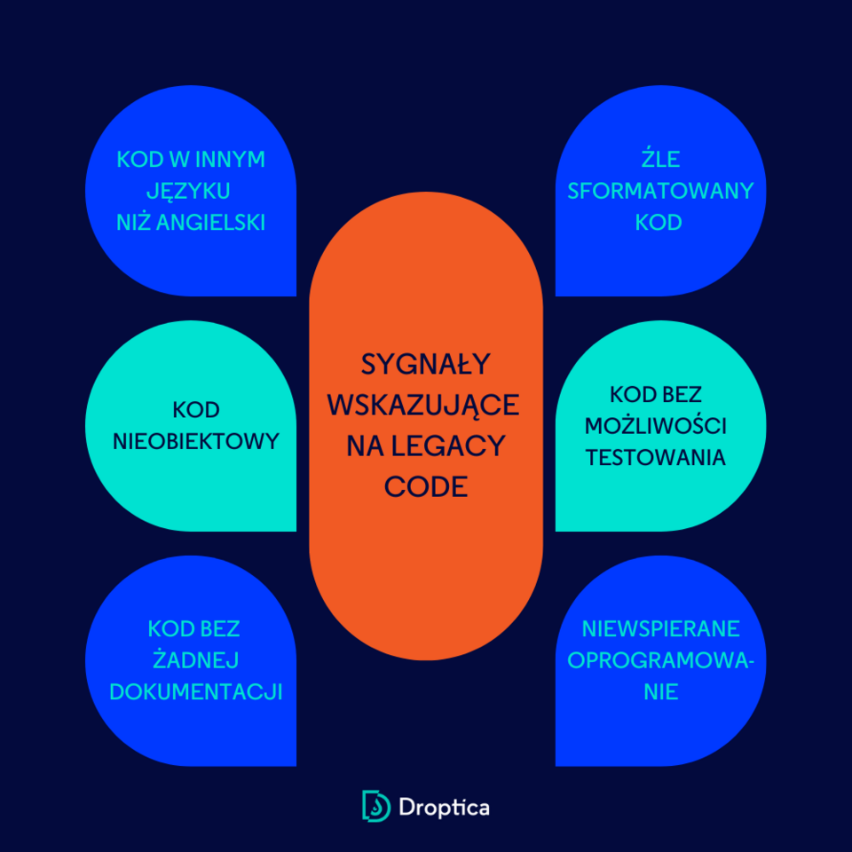 Legacy code może przyjmować formę kodu nieobiektowego, źle sformatowanego lub bez dokumentacji. 