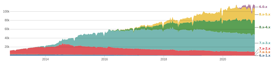 Linkit Stats