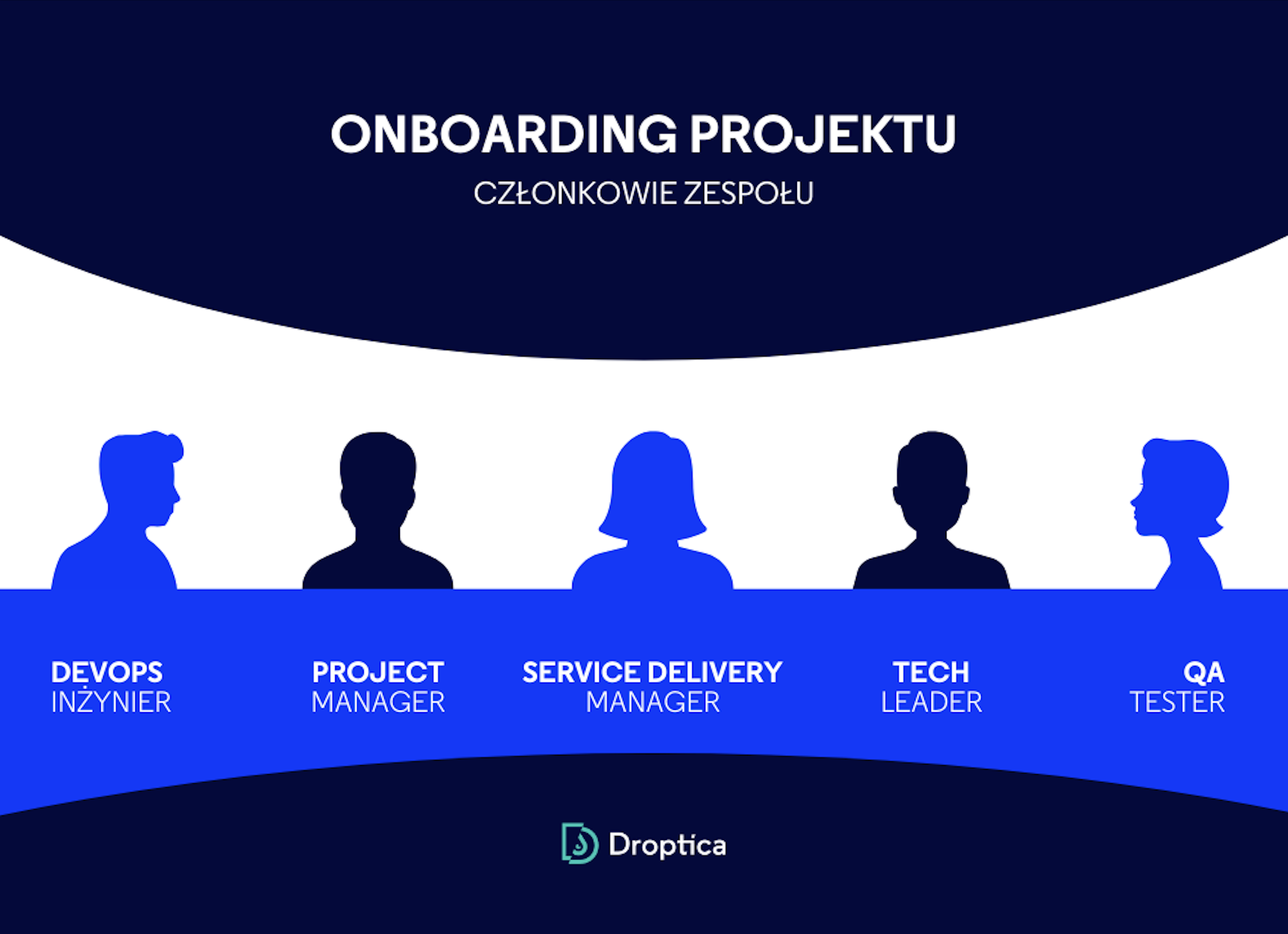 Zespół onboardingu projektu tworzą service delivery manager, pm, DevOps, tech leader i QA tester. 