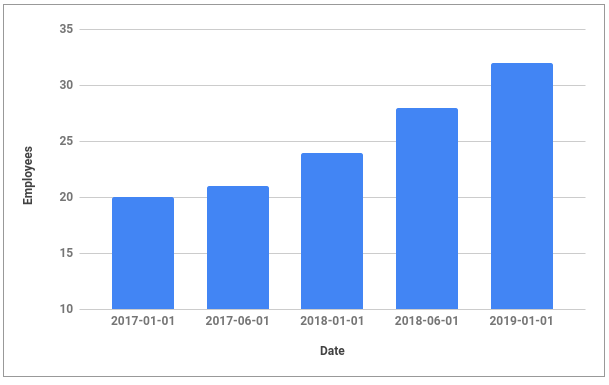 Ilość pracowników Droptica w okresie od stycznia 2017 roku do stycznia 2019 roku