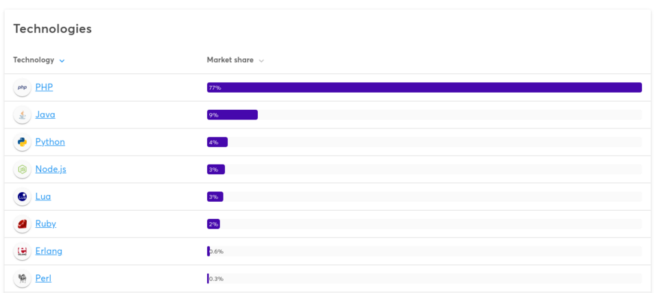 Programming_languages_market_share_Wappalyzer