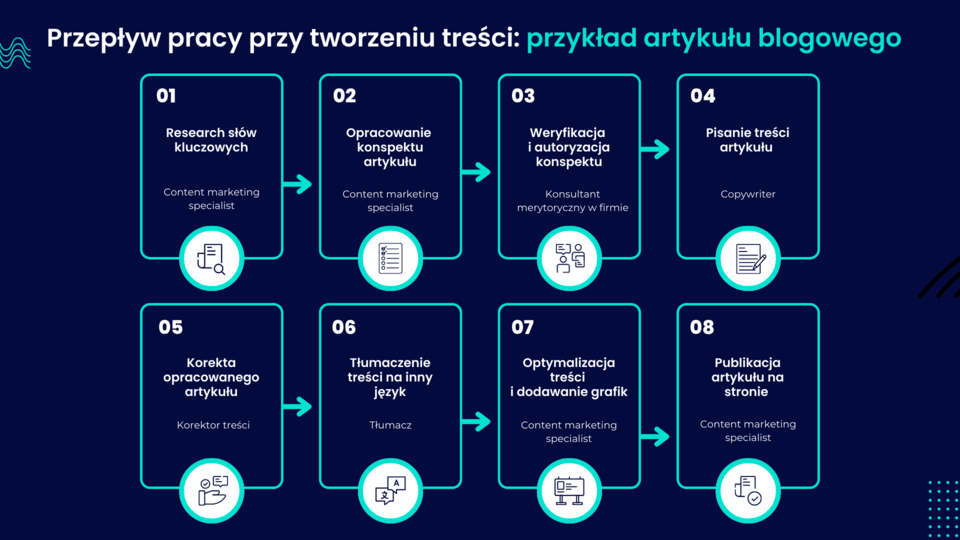 Przepływ pracy nad treścią uwzględnia różne zadania i pozwala przypisać do nich różnych specjalistów 