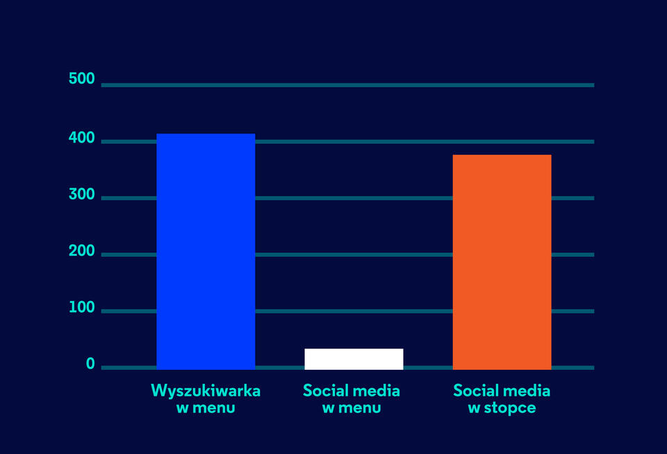 Rysunek 3. Wyszukiwarka oraz social media na stronach SP500