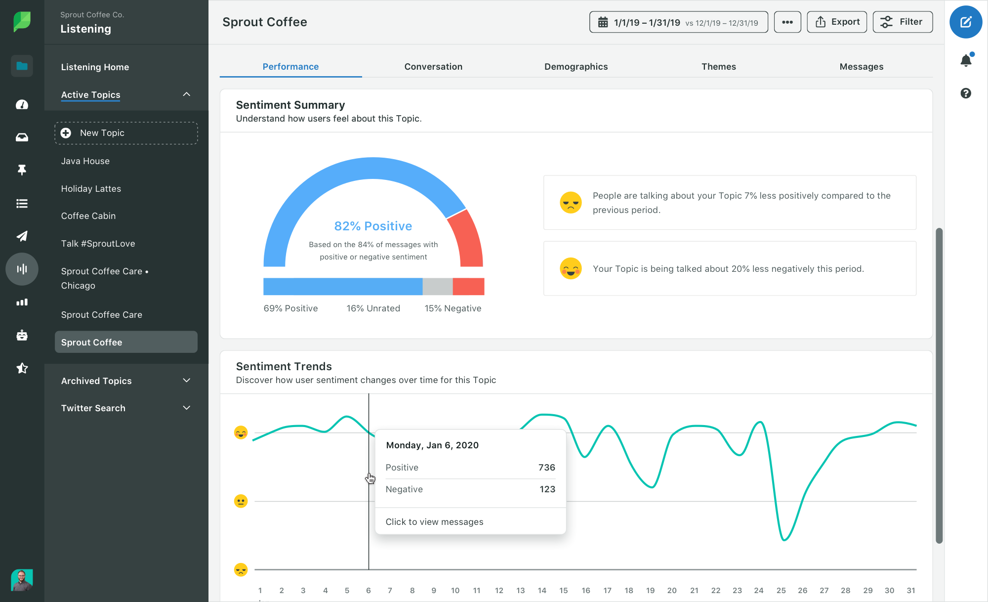 Sprout Social pozwala na monitoring social media, w tym analizę sentymentu danych wypowiedzi