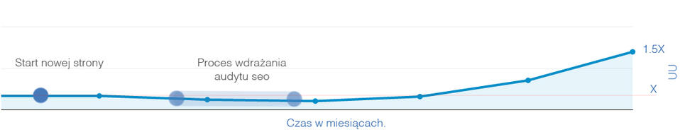 Rozkład ruchu na stronie Droptica.com w okresie 6 miesiecy po wdrożeniu nowej wersji witryny.