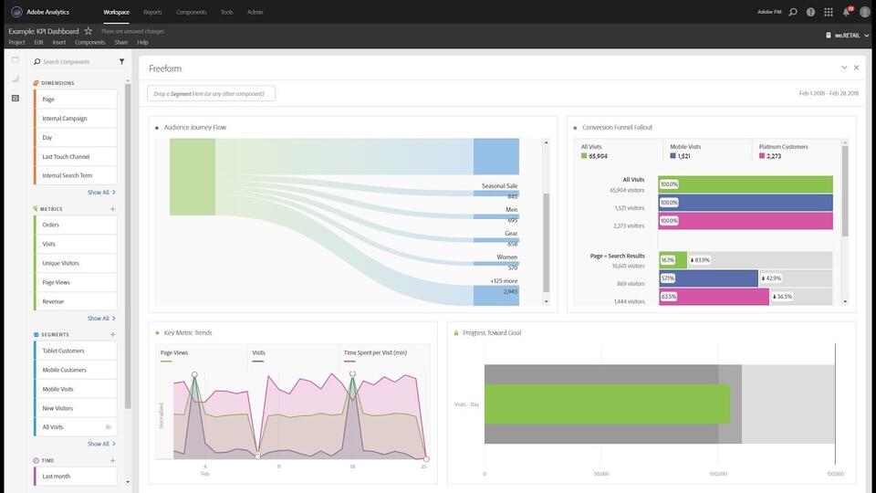 Adobe Analytics wykorzystuje wizualizację, aby użytkownicy mogli lepiej zrozumieć dane ich witryny