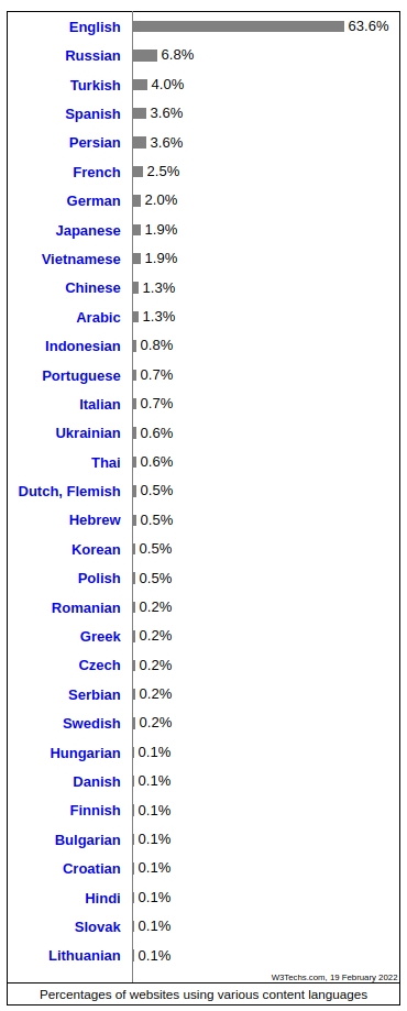 Wśród języków używanych na stronach internetowych dominuje angielski