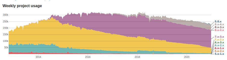 Backup and Migrate - popularity