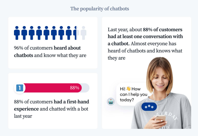 Statystyki e-commerce od firmy Tidio pokazują ogromną popularność rozwiązań chatbotowych