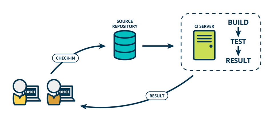 Cykl operacyjny w continuous integration