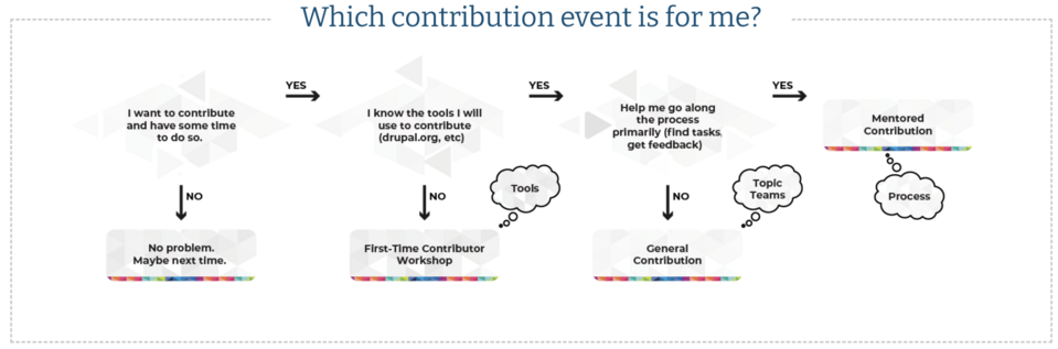 Ściąga z wydarzeniami typu contribution events dla uczestników DrupalCon Prague 2022