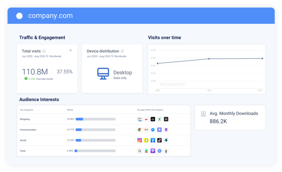 Narzędzie Research Intelligence od Similarweb pokazuje dane analityczne witryn konkurencji