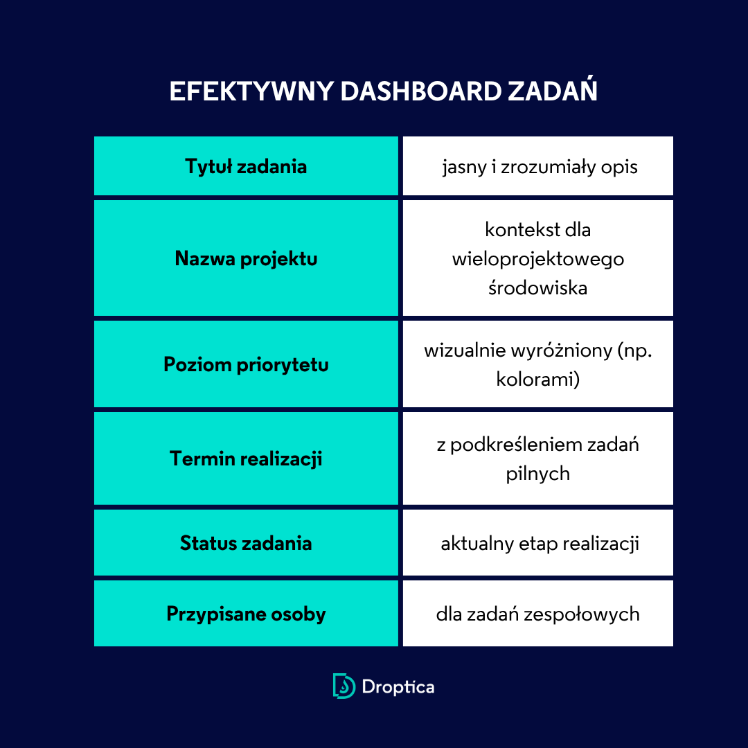 Tabela przedstawiająca informacje z systemu zarządzania projektami, które warto wyświetlać na dashboardzie w intranecie