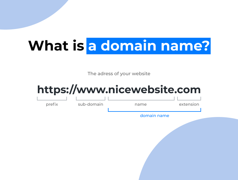 Definicja nazwy domeny jest dość prosta. Elementy, które możesz wybrać, to nazwa i rozszerzenie.