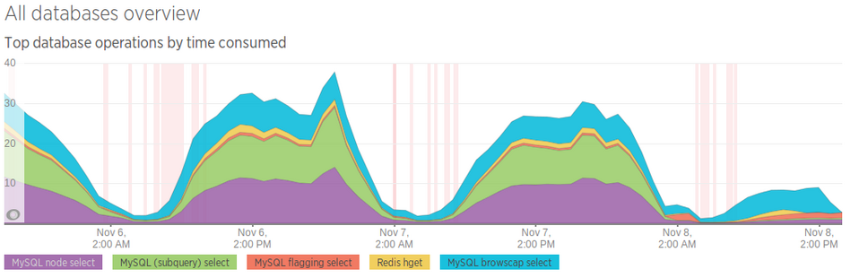 Droptica Drupal Performance