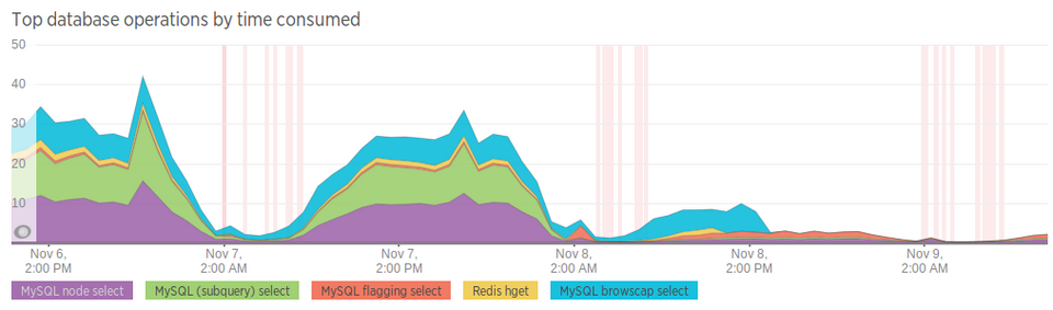 Droptica Drupal Performance