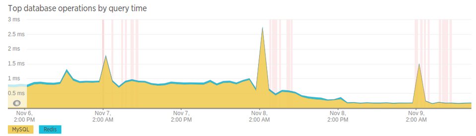 Droptica Drupal Performance