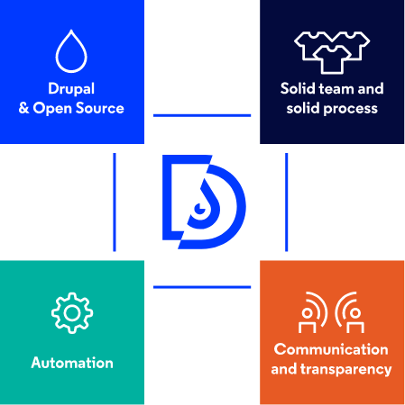 Kluczowe cechy zespołu programistów Drupal