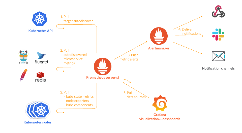 Schemat obrazujący działanie monitoringu Kubernetes z Prometheusem