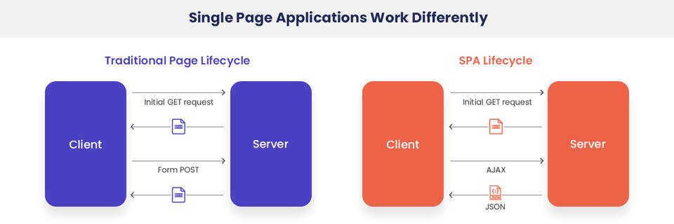 Porównanie działania single page application i tradycyjnej strony internetowej