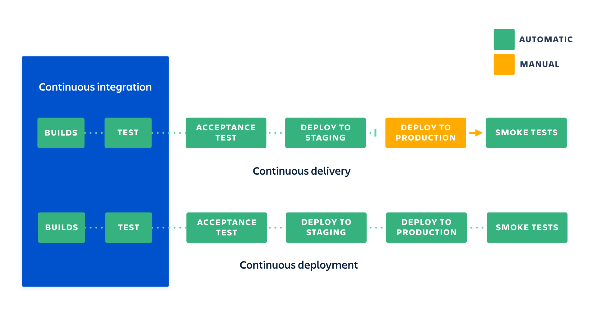 Schemat przedstawiający elementy składowe continuous integration, continuous delivery i continuous deployment