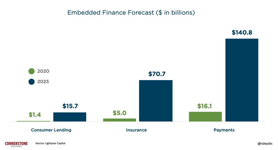 Embedded banking, trend fintech, może wygenerować 230 miliardów dolarów przychodu do 2025 roku