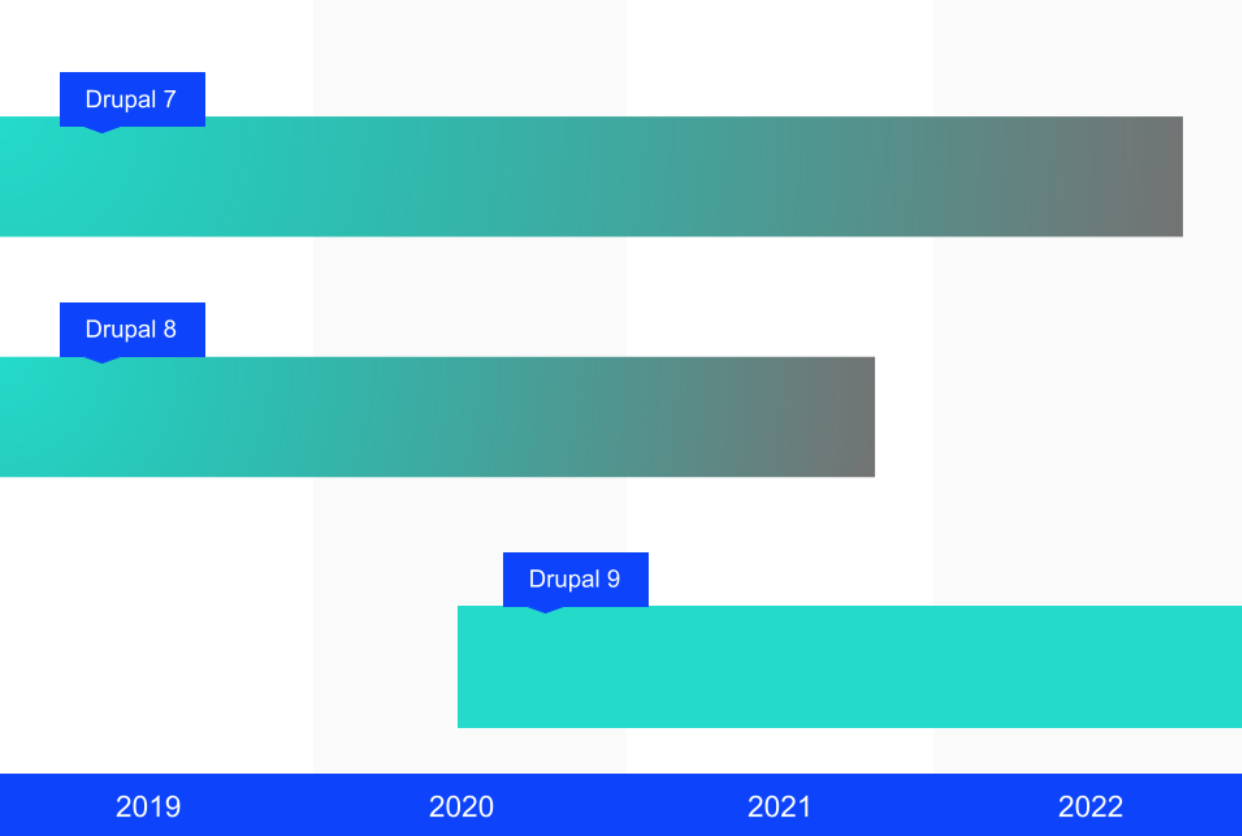 End of life dla Drupala 7 jest planowany na listopad 2022, natomiast dla Drupala 8 na listopad 2021