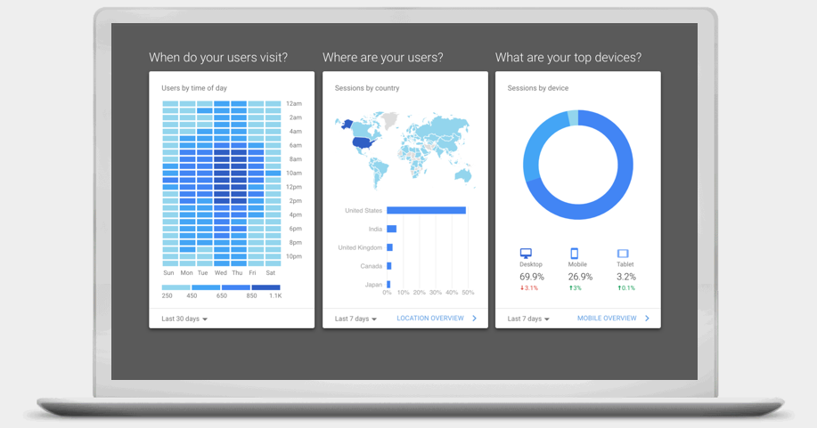 Google Analytics to najpopularniejsze narzędzie, które dostarcza kompleksowe dane o ruchu na stronie