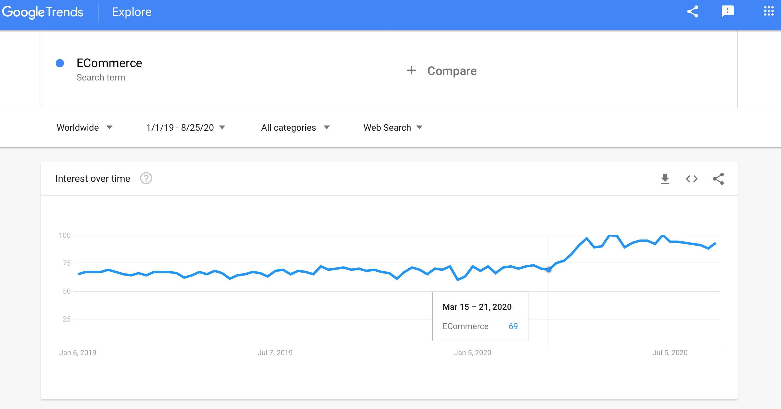 Google trends - ecommerce