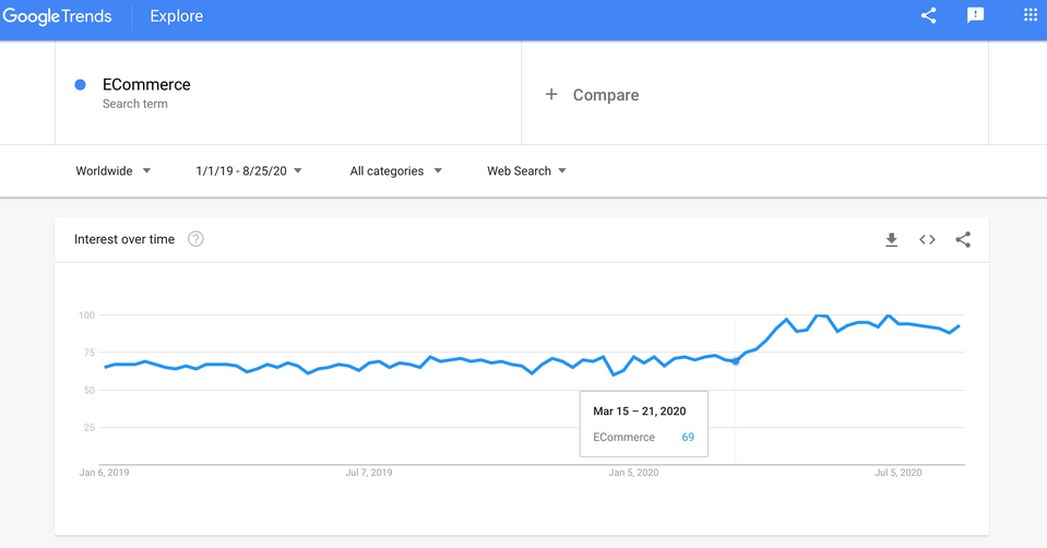 Google trends - ecommerce