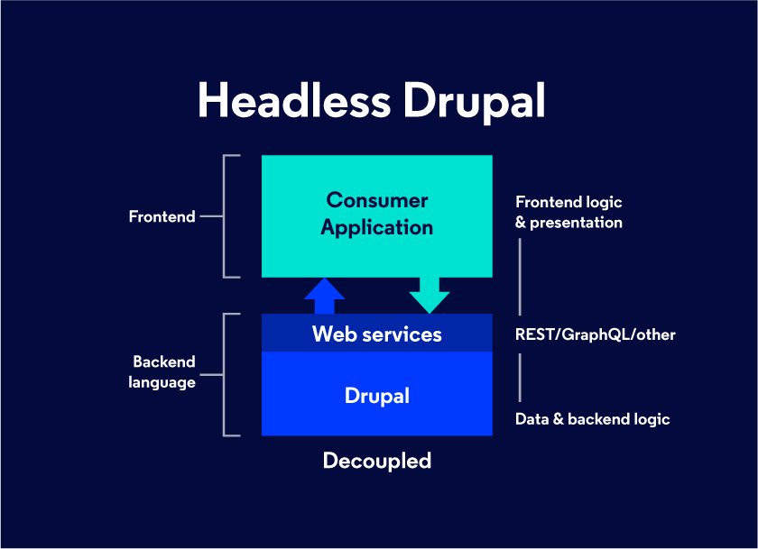 wykres Headless Drupal