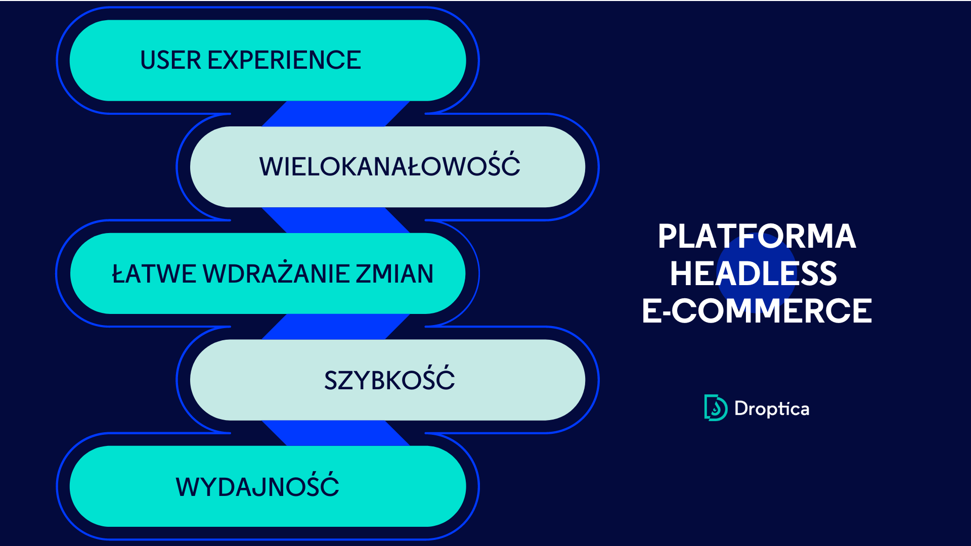 Platforma headless ecommerce jest szybka, wydajna i ułatwia użytkownikom działania w wielu kanałach.