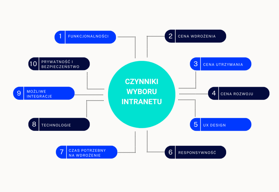 Lista czynników wyboru intranetu, która pomoże Ci w dobraniu najlepszej platformy dla Twojej firmy