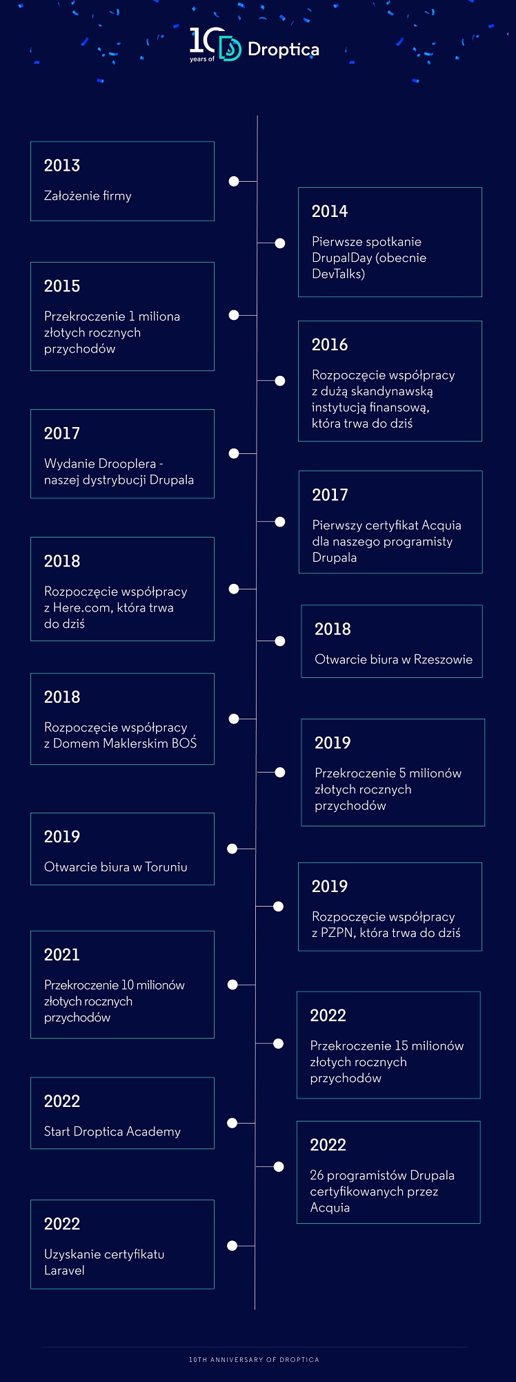 Infografika przedstawiająca kamienie milowe w 10-letniej historii istnienia firmy Droptica