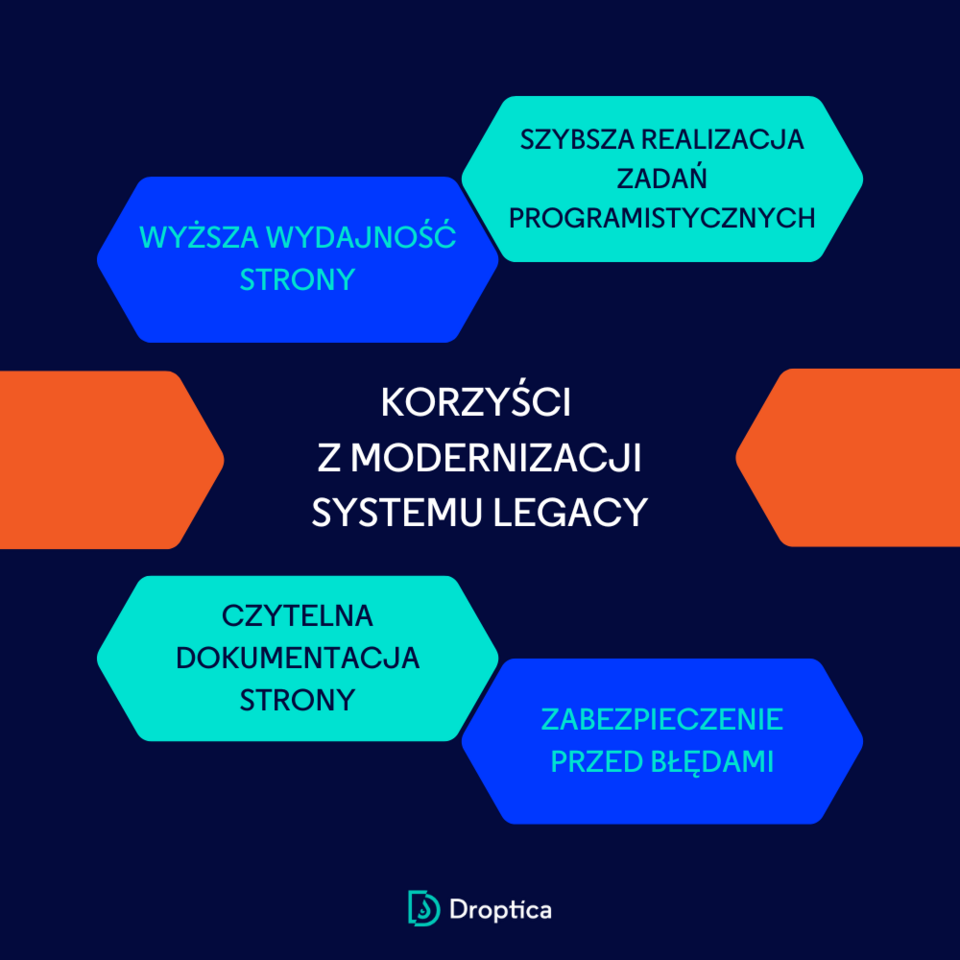 Modernizacja systemu legacy może przynieść organizacji wiele korzyści, np. wyższą wydajność strony.