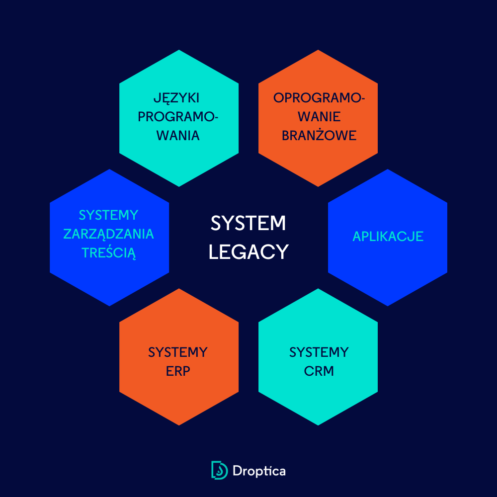 System legacy może przyjmować różne formy, np. aplikacji, systemu zarządzania treścią, ERP lub CRM.