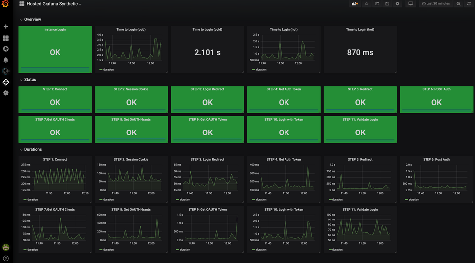 Przykład monitoringu i danych końcowych w narzędziu Grafana