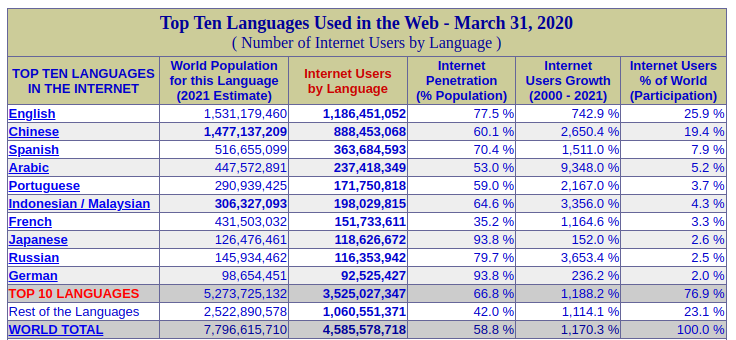 Tabela pokazuje statystyki z najczęściej używanymi językami do komunikowania się w sieci