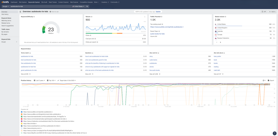 Ahrefs to jedno z narzędzi dla e-commerce, ułatwiające analizę konkurencji i optymalizację strony. 