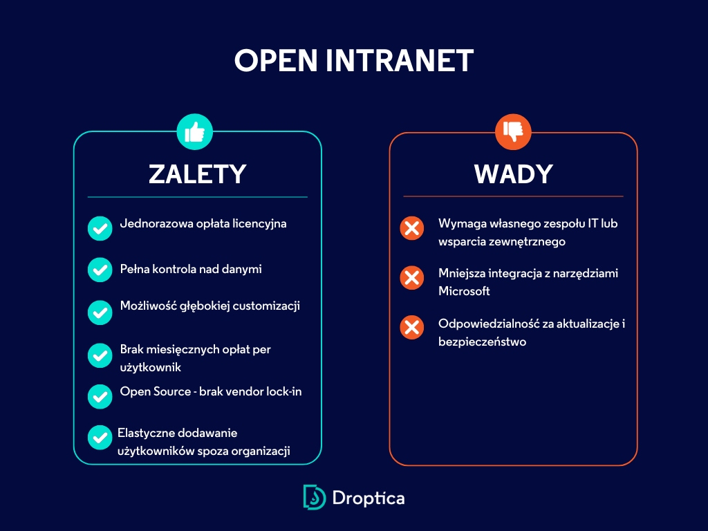 Zalety i wady systemu Open Intranet, stworzonego przez firmę Droptica