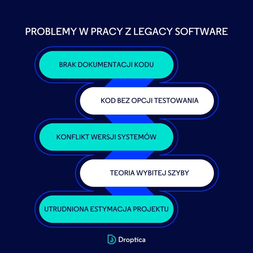 Oprogramowanie legacy może stwarzać takie problemy jak brak dokumentacji czy możliwości testowania.